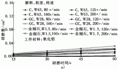 工業(yè)陶瓷的游離磨料研磨工藝