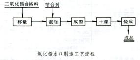 氧化鋯在鑄鋼水口的應(yīng)用